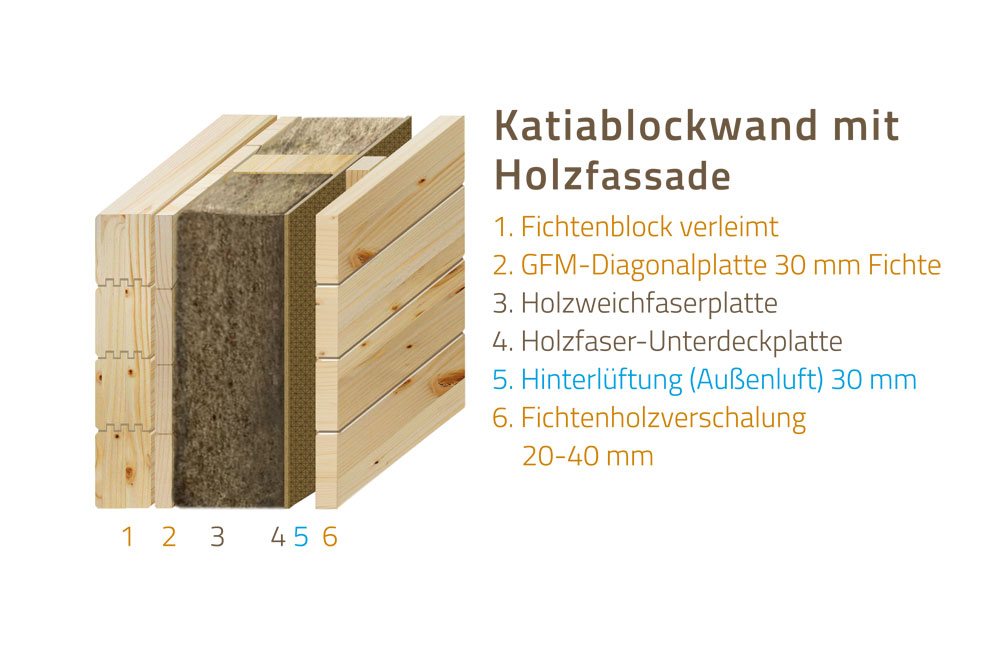 Wandsystem-HultaHaus Katiablockwand mit Holzfassade