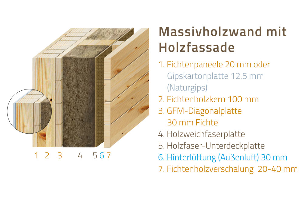 Wandsystem HultaHaus Massivholzwand mit Holzfassade